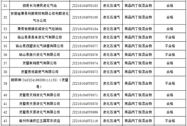 宿州公示液化石油气抽检结果:15批次不合格(名单)